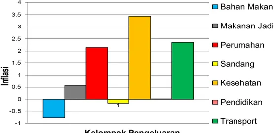 Grafik 1 Laju Andil Inflasi Kota Tanjung Januari 2017 