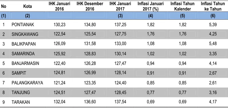Tabel 5 Perbandingan Indeks dan Inflasi/Deflasi Januari 2017 Kota-Kota di Pulau Kalimantan (2012=100) 