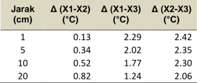 Tabel 3 Selisih rata-rata pengukuran suhu antara  termometer X1, X2, dan X3.  Jarak  (cm)  Δ (X1-X2) (°C)  Δ (X1-X3) (°C)  Δ (X2-X3) (°C)  1  0.13  2.29  2.42  5  0.34  2.02  2.35  10  0.52  1.77  2.30  20  0.82  1.24  2.06 