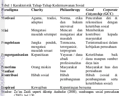 Tabel 1 Karakteristik Tahap-Tahap Kedermawanan Sosial 