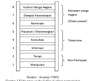 Gambar 3 Eight rungs on the ladder of citizen participation 