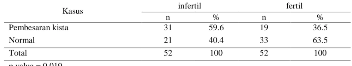 Tabel 6. Hasil analisis regresi logistik 