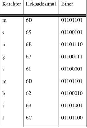 Tabel 2.4 Contoh Karakter pada File Teks. 