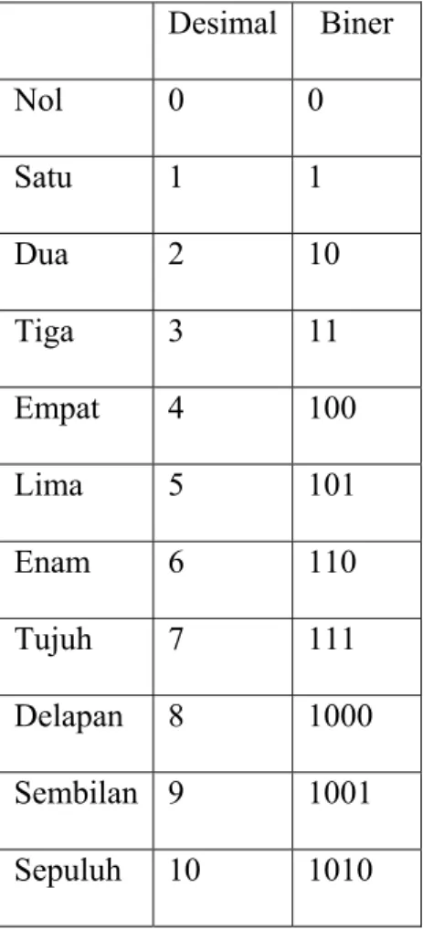 Tabel 2.1 Bilangan Desimal dan Biner 