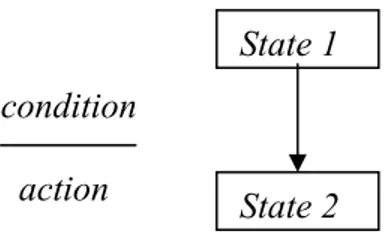 Gambar 2.5 State Transition Diagram. 