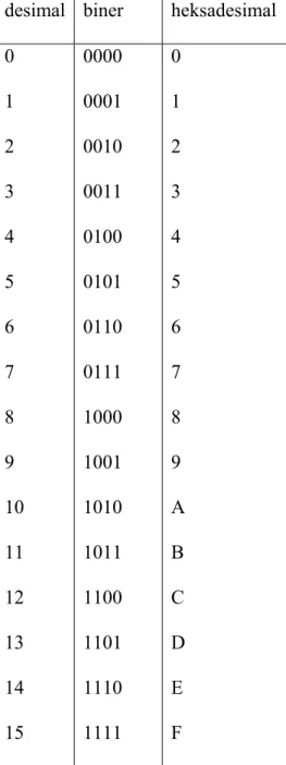 Tabel 2.3 Bilangan Desimal, Biner, dan Heksadesimal. 