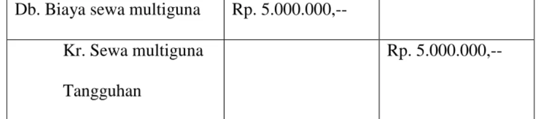 Tabel 2.8  Jurnal amortisasi  Db. Biaya sewa multiguna  Rp. 5.000.000,--             Kr