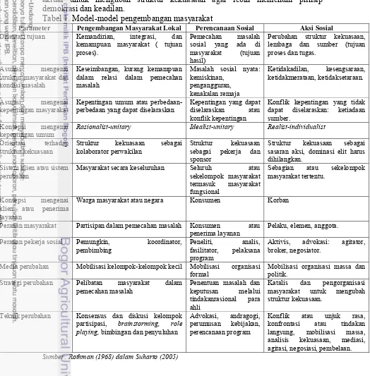 Tabel 1. Model-model pengembangan masyarakat 