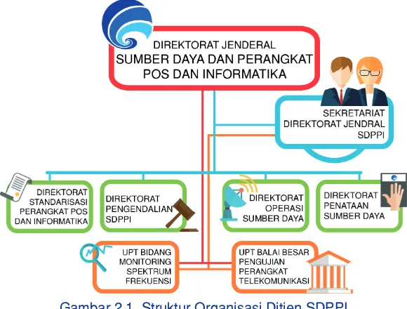 Gambar 2.1. Struktur Organisasi Ditjen SDPPI