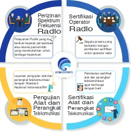 Gambar 2.3. Layanan Penyelenggaraan Bidang SDPPI