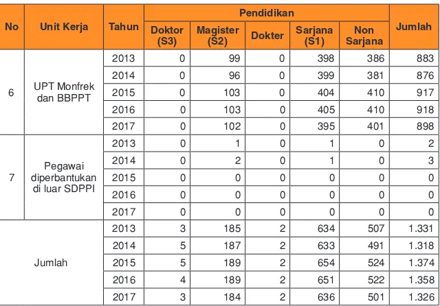 Tabel 3.3. Jumlah Pegawai Direktorat Jenderal SDPPI Menurut Tingkat 