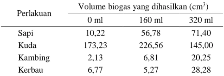 Tabel 1 Volume Biogas yang Dihasilkan dari Setiap Perlakuan  Perlakuan  Volume biogas yang dihasilkan (cm 3 ) 