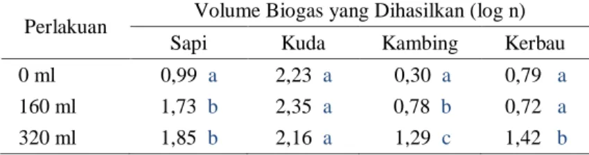 Tabel 3 Pengaruh Volume Cairan Rumen terhadap Produksi Biogas   pada Masing-Masing Feses 