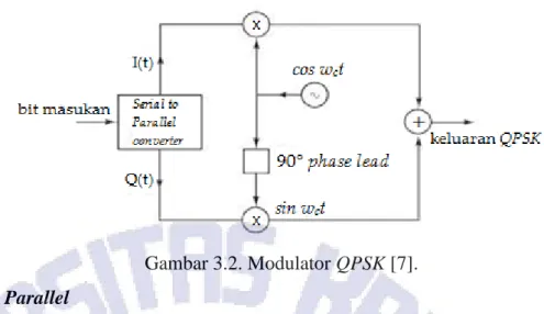 Gambar 3.2. Modulator QPSK [7].  3.1.5.  Serial to Parallel 