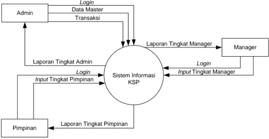 Diagram  konteks  digunakan  untuk  menggambarkan  sistem  secara  umum. Berikut DFD Level 0 aplikasi Sistem Informasi Koperasi Simpan Pinjam