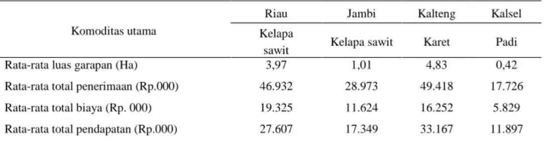 Tabel 6. Rata-rata pendapatan usahatani berbagai tanaman di lahan gambut, 2010/2011  