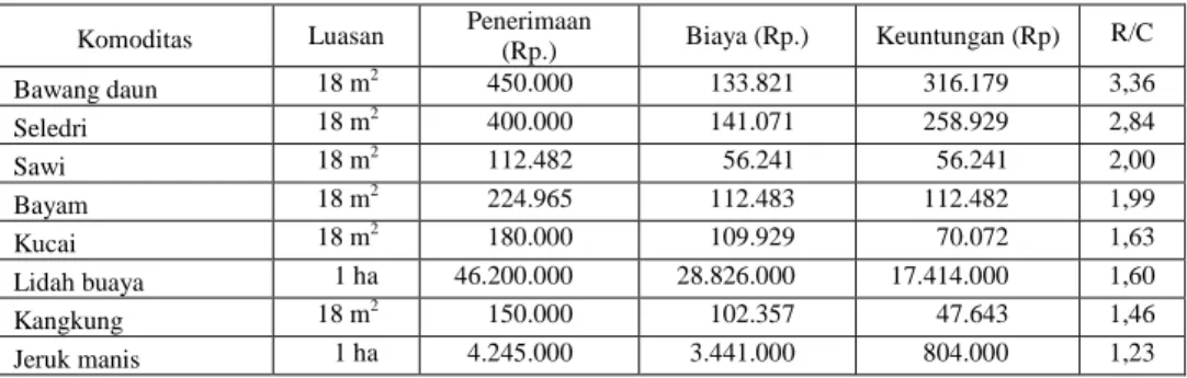 Tabel 2. Analisis usahatani beberapa komoditas sayuran di lahan gambut, Kalimantan Barat 