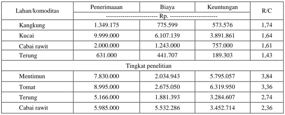 Tabel 4. Analisis finansial investasi usahatani tanaman jeruk pada lahan gambut, di Sulawesi Barat,  2007 (luas usahatani 1 ha) 