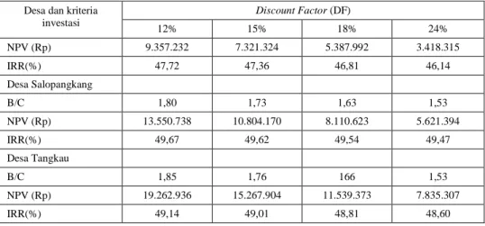 Tabel 5. Analisis finansial pengusahaan kelapa sawit pola kemitraan dengan berbagai tingkat harga  TBS di lahan gambut 