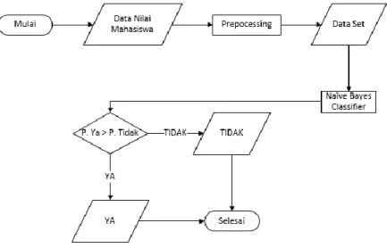 Gambar 3.1 Flowchart Gambaran Umum Sistem 