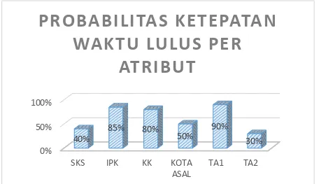 Gambar 4.2 Grafik Probabilitas Ketepatan Waktu Lulus per Atribut 