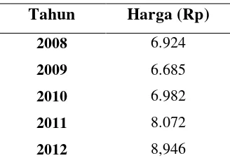 Tabel 1. Perkembangan Rata-Rata Harga Kedelai Tingkat Produsen di Provinsi 