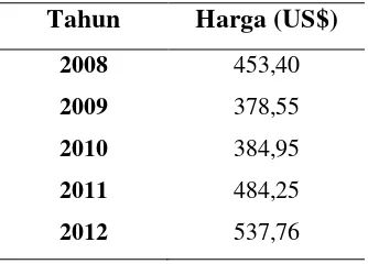 Tabel 2. Perkembangan Rata-Rata Harga Kedelai Dunia Tahun 2008-2012 