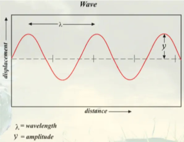 Gambar 2.1. Gelombang Suara (Vesainstwo10, 2009)  Dapat dihitung dari gelombang ini adalah: 