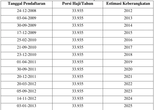 Tabel 2: Estimasi Porsi Haji Jawa Timur 10