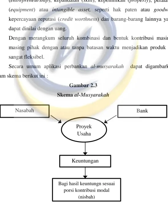 Gambar 2.3  Skema al-Musyarakah  Sumber : Sudarsono (2008:76) Nasabah  Bank Proyek Usaha Keuntungan 