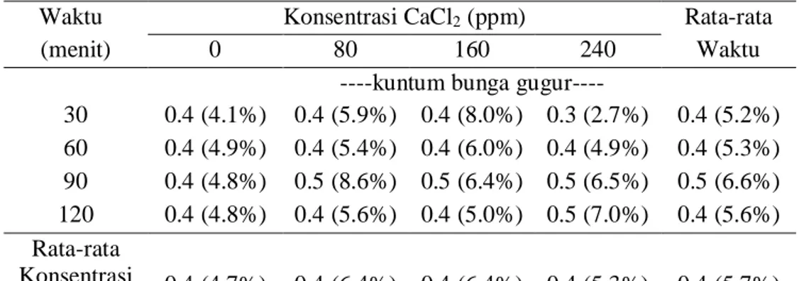 Tabel  8  menunjukan  bahwa  jumlah  dan  persentase  kuntum  bunga  gugur  dari semua perlakuan rata-ratanya relatif sama dari awal hingga akhir pengamatan  (1-29 HSP) yaitu 0.4 kuntum gugur atau 5.7 %