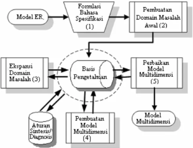 GAMBAR 1. PENDEKATAN BERORIENTASI- BERORIENTASI-TRANSFORMASI 