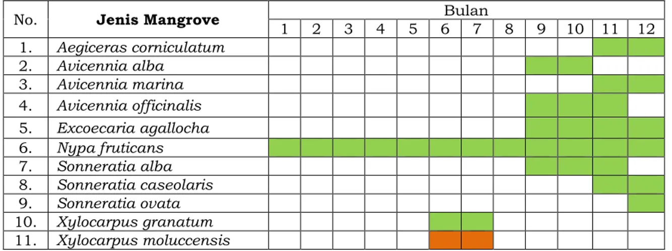 Tabel 1. Waktu panen utama buah/ cryptoviviparous di TN. Sembilang 