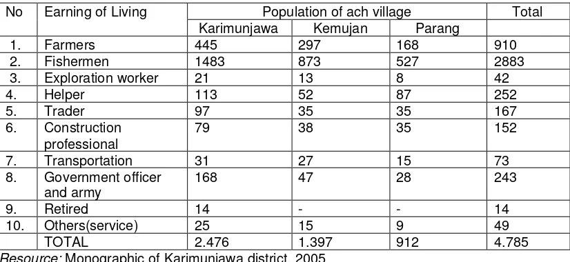 Table 3. Earning of Living Data in Karimunjawa District