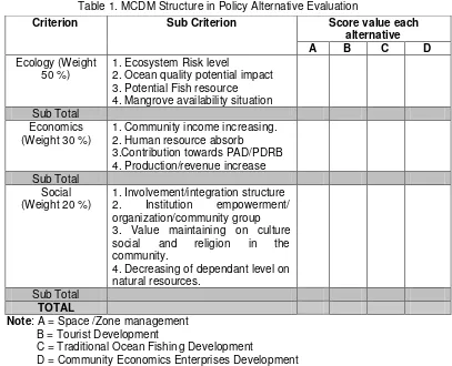Table 1. MCDM Structure in Policy Alternative Evaluation