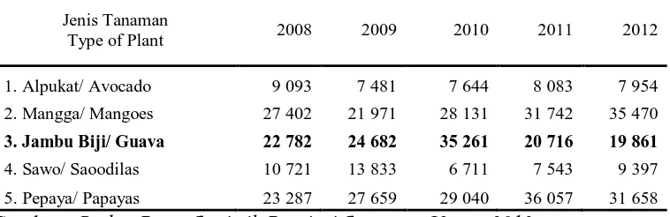 Tabel 1. Produksi Buah-Buahan Menurut Jenis Tanaman 2008-2012 (Ton)  