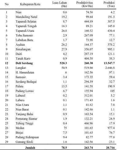 Tabel 2. Luas Lahan, Produktivitas, dan Produksi Jambu Biji Per Kabupaten/Kota di Provinsi Sumatera Utara 2013 