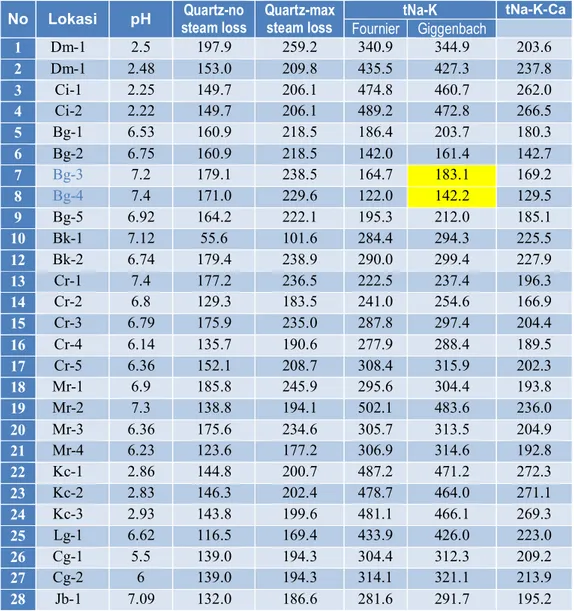 Tabel 8. Hasil perhitungan suhu reservoir menggunakan geotermometer 