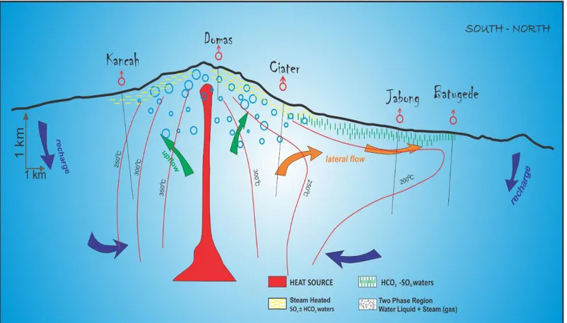 Gambar 19. Konseptual model berdasarkan hasil analisis data geokimia (modifikasi Herdianita, 2012)