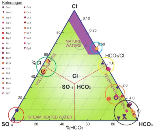 Gambar 15. Plotting diagram segitiga SO 4 -Cl-HCO 3  (modifikasi Simmos, 1998) 