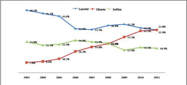 Grafik Top Brand Index 2003-2011 