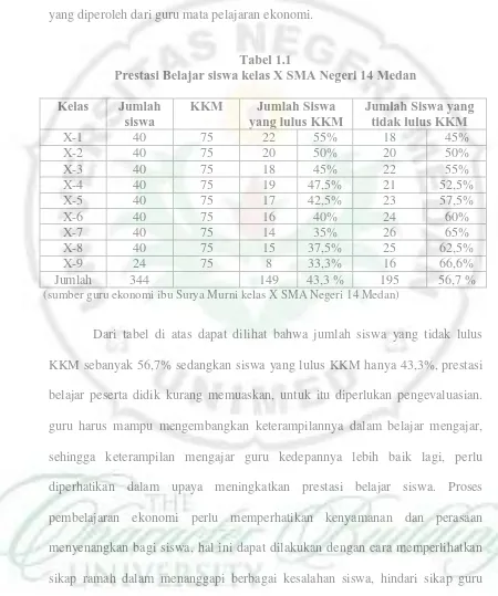 Tabel 1.1  Prestasi Belajar siswa kelas X SMA Negeri 14 Medan 