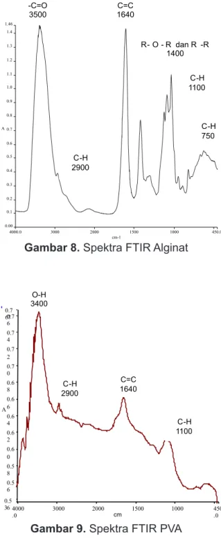 Gambar 8. Spektra FTIR Alginat