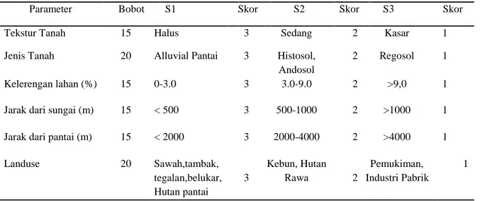 Tabel 1 Matriks kesesuaian lahan budidaya tambak 