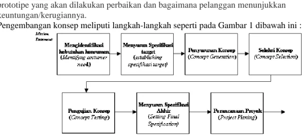 Gambar 1. Langkah-langkah pengembangan konsep (Ulrich, 2000) 
