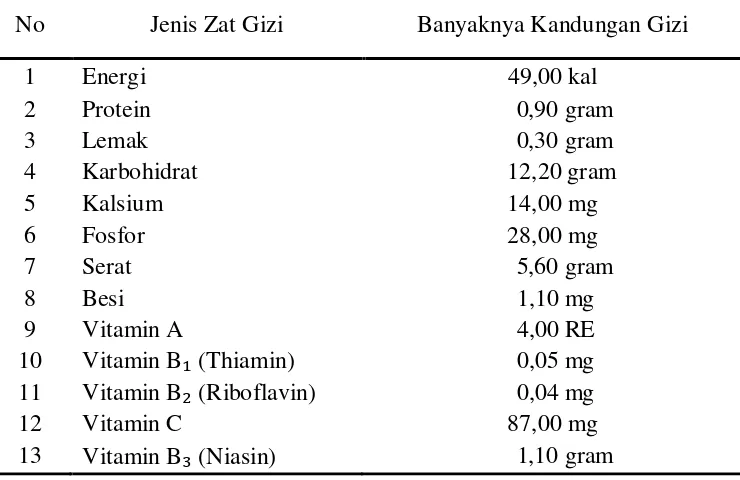 Tabel 3. Kandungan Nutrisi dalam Buah Jambu Biji Setiap 100 Gram Bahan yang Dapat Dimakan 