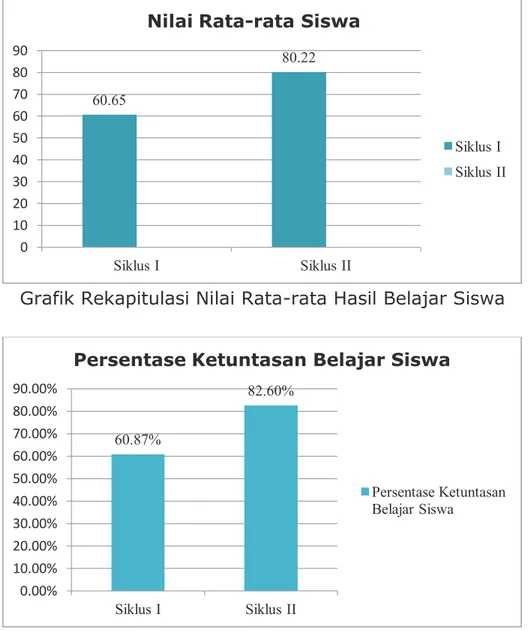 Grafik Persentase Ketuntasan Hasil Belajar  Simpulan  