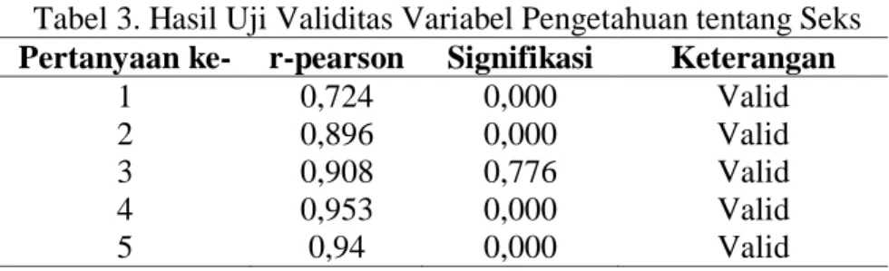 Tabel 3. Hasil Uji Validitas Variabel Pengetahuan tentang Seks  Pertanyaan ke-  r-pearson  Signifikasi  Keterangan 