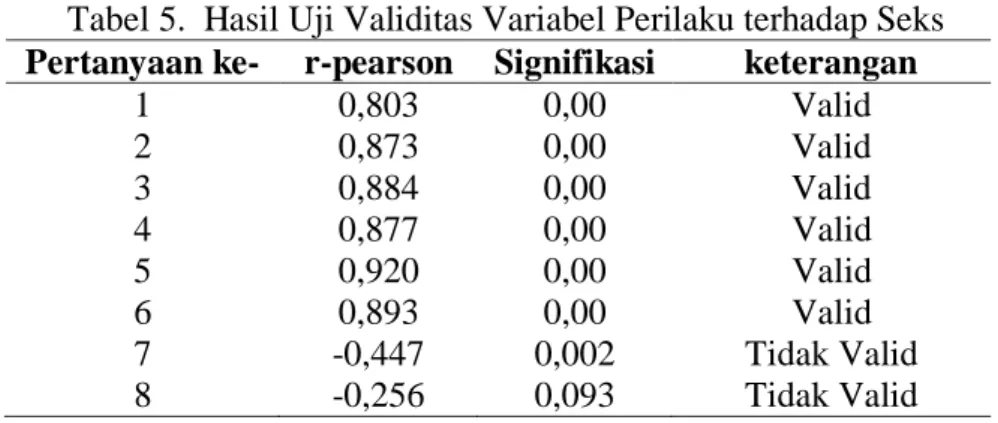 Tabel 5.  Hasil Uji Validitas Variabel Perilaku terhadap Seks  Pertanyaan ke-  r-pearson  Signifikasi  keterangan 