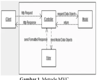 Gambar 1. Metode MVC 